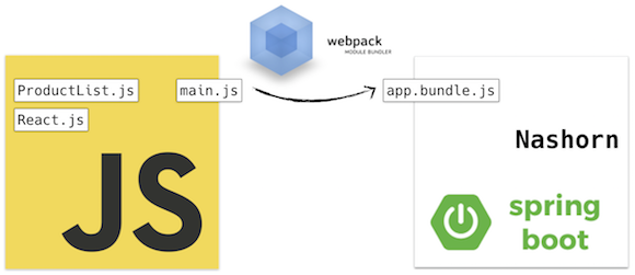 js-webpack-nashorn
