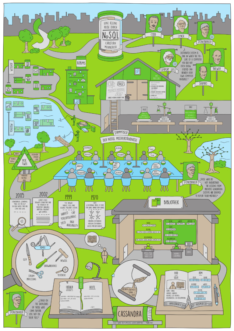 No SQL Plakat