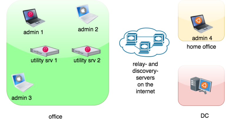 relay and discovery servers Erklärung
