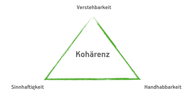 Darstellung der Faktoren die laut dem Salutogenese-Ansatz zu Kohärenz beitragen