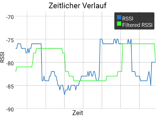 RSSI im zeitlichen Verlauf