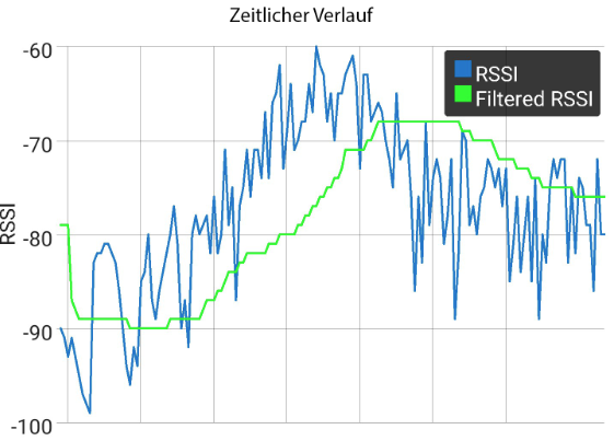 RSSIs in Bewegung