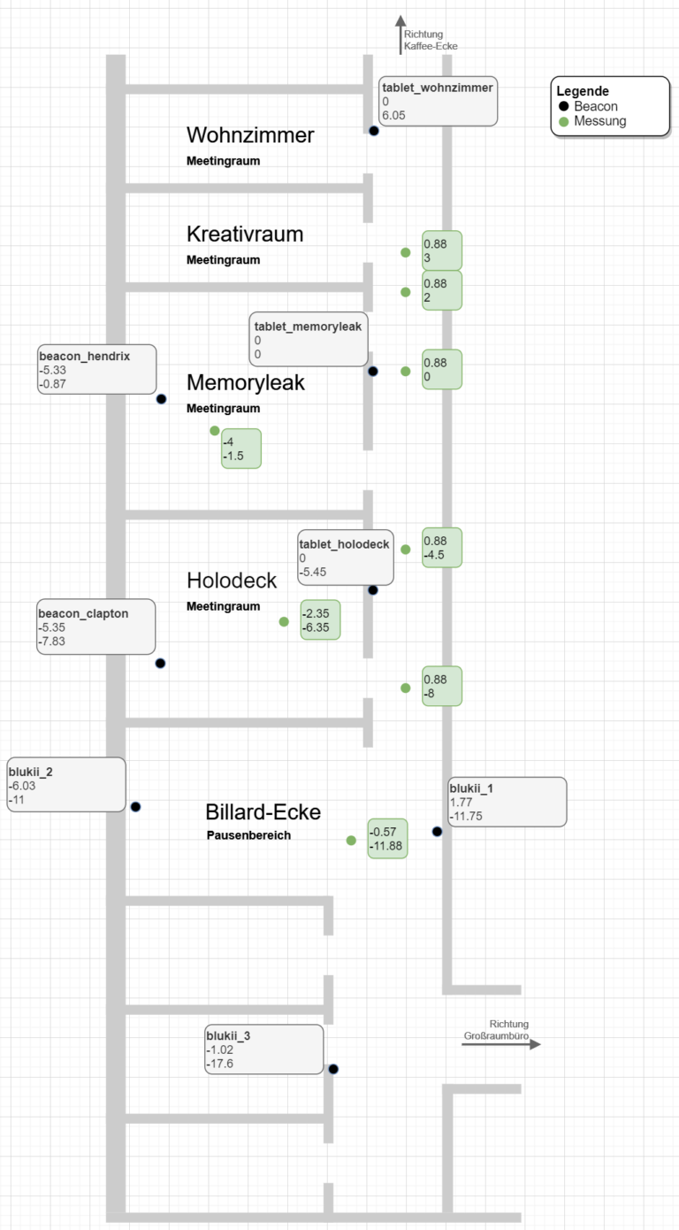 Grundriss der Räume des Testsetups mit Markierungen der Positionen der BLE-Beacons und der Positionen der Messungen für die Evaluation.
