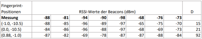 RSSI-Tabelle
