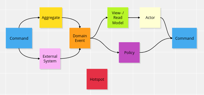 Different phases and objects which are used in event storming